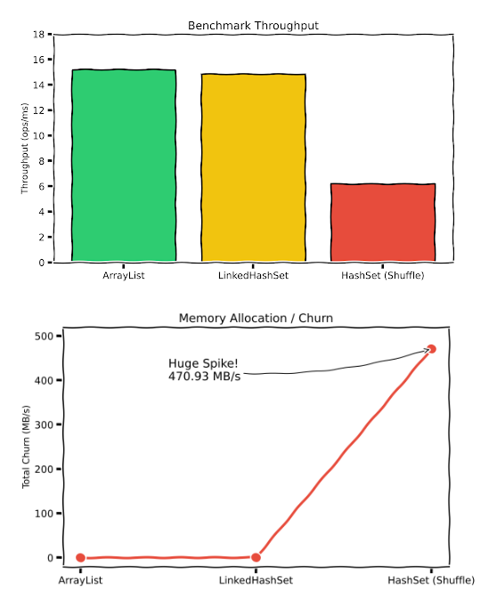 The Set-to-List Shuffle: A Hidden Performance Tax settolist