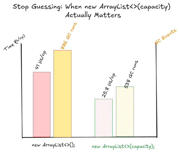 Array List Capacity Graph