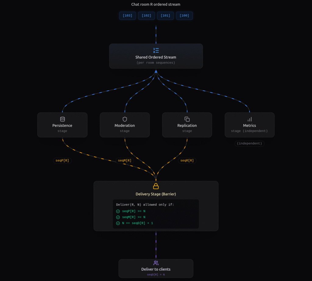 Sequence Barriers: How They Fix Hidden Coordination Bugs in Async Pipelines ordered pipeline