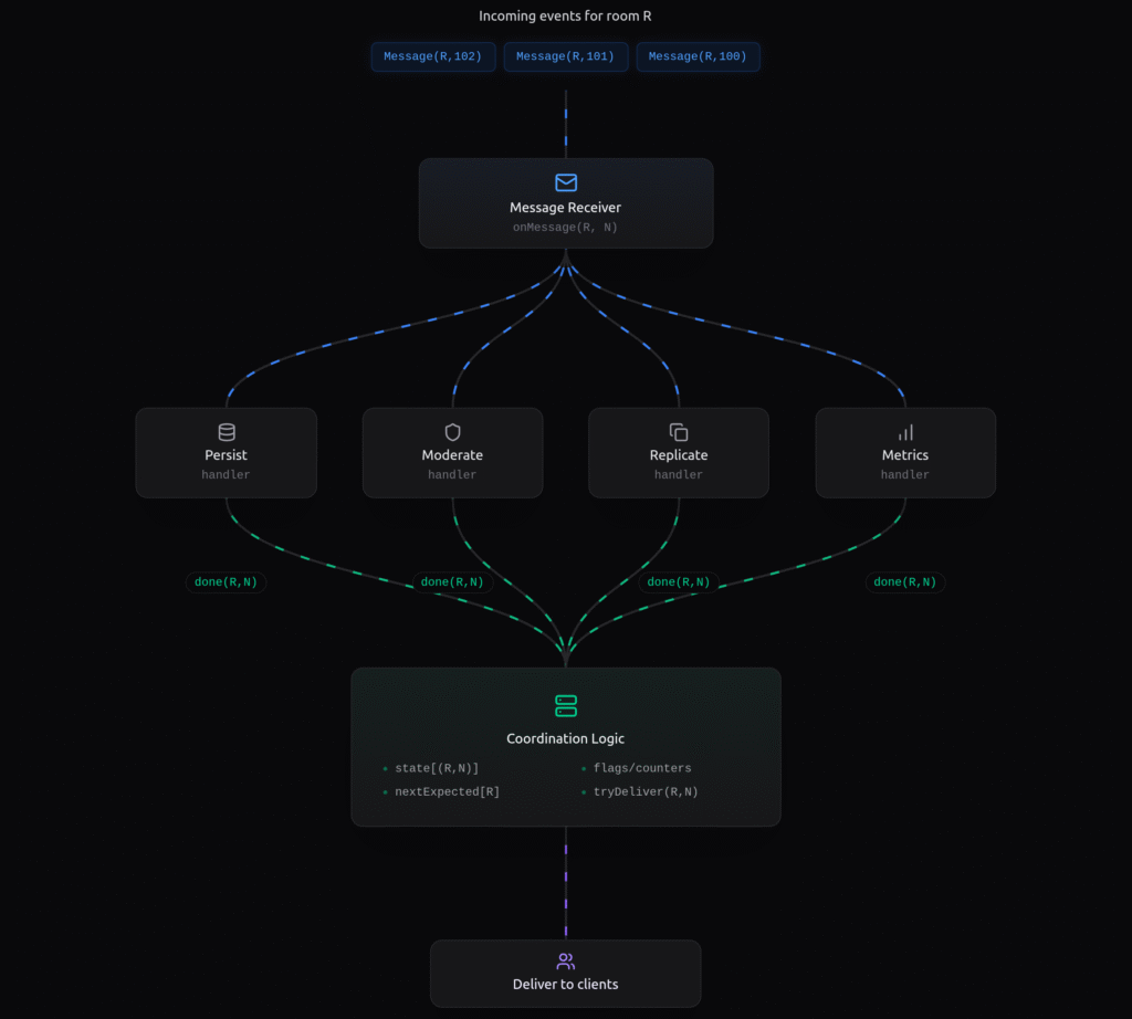 Sequence Barriers: How They Fix Hidden Coordination Bugs in Async Pipelines parallel pipeline (1)