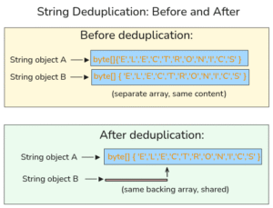String Deduplication vs. Interning