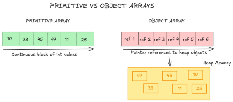 primitive vs object arrays